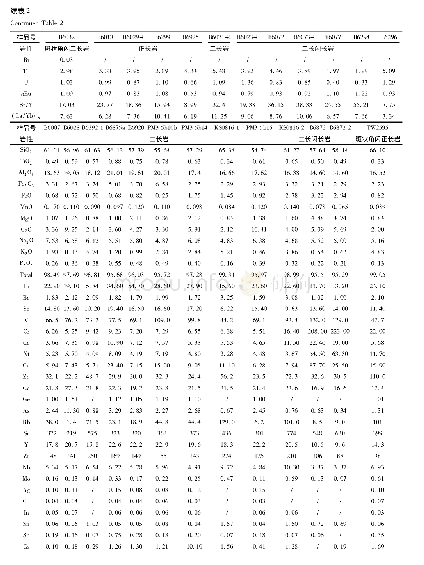 表2 西石门杂岩体岩全岩主量元素(wt%)和微量元素(×10-6)分析测试结果