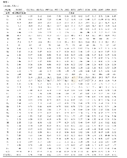 表2 西石门杂岩体岩全岩主量元素(wt%)和微量元素(×10-6)分析测试结果