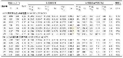 《表3 绒布地区基性岩脉样品锆石LA-ICP-MS U-Pb分析结果》