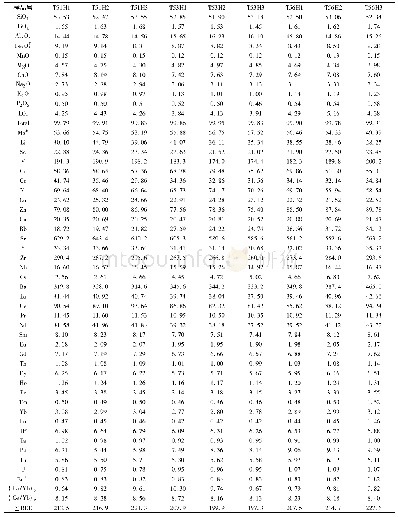 表1 目思基性岩墙主量(wt%)和微量(×10-6)元素分析结果