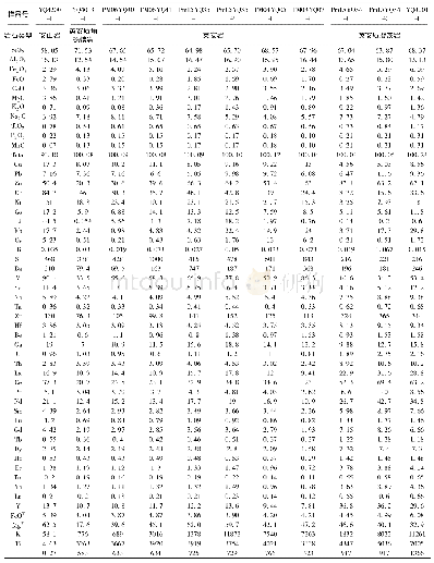 《表1 白云山地区墩墩山组火山岩的全岩主量元素(wt%)、微量元素和稀土元素(×10-6)数据》