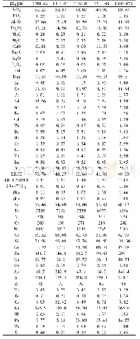 表3 海南省抱伦金矿辉绿岩脉主量(wt%)和微量(×10-6)元素含量