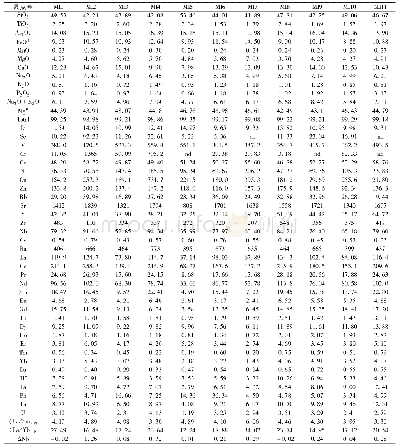 表1 木里混杂带海山玄武岩熔体包裹体主量（wt%）和微量元素含量（×10-6)