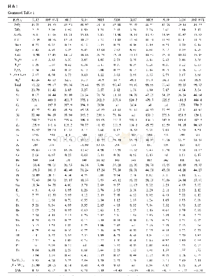 表1 木里混杂带海山玄武岩熔体包裹体主量（wt%）和微量元素含量（×10-6)