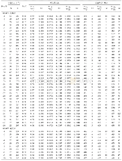 表1 内蒙古东乌旗北部早古生代火山岩LA-ICP-MS锆石U-Pb定年结果