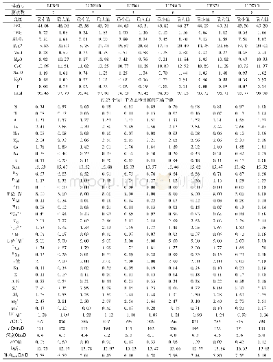 《表2 路农花岗闪长岩和暗色包体中角闪石的化学成分(wt%)和相关参数》