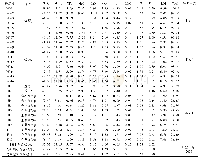 表2 六苴铜矿床煌斑岩及典型砂岩主量元素含量(wt%)