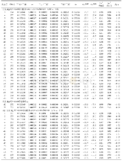 表3 LA-MC-ICP-MS锆石Lu-Hf同位素分析结果