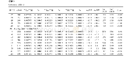 表3 LA-MC-ICP-MS锆石Lu-Hf同位素分析结果