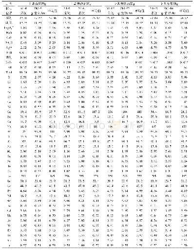 表1 玉峰金矿石英斑岩及蚀变岩主量(wt%)、微量和稀土元素(×10-6,Au为×10-9)