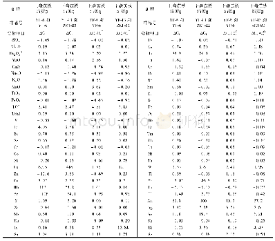 表3 玉峰金矿石英斑岩及蚀变岩的ΔCi与ΔCi/CiO值