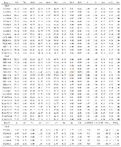 表1 普朗铜矿绿泥石主量元素组成(wt%)