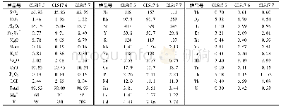 表2 柳园辉绿岩脉全岩主量(wt%)和微量(×10-6)元素分析结果