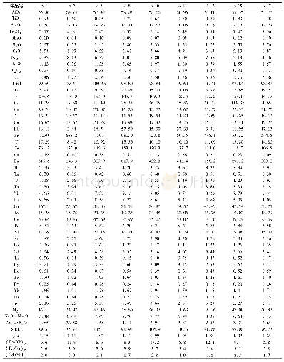 《表2 阿克塔木组安山岩主量元素(wt%)、微量和稀土元素(×10-6)含量分析结果》