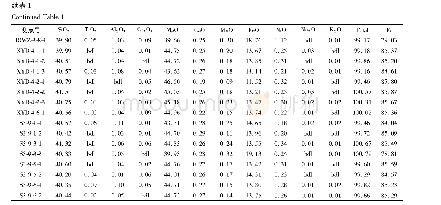 表1 涠洲岛玄武岩橄榄石电子探针分析结果(wt%)