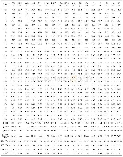 《表5 涠洲岛玄武岩微元素分析结果(×10-6)》