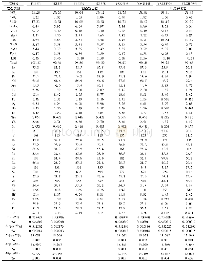 《表2 粗面安山岩与辉长岩包体全岩主量(wt%)、微量元素(×10-6)和Sr-Nd-Pb同位素组成》