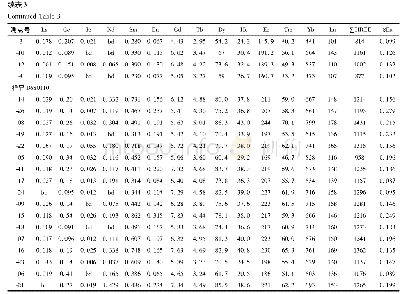 《表3 云母片岩中锆石稀土元素含量(×10-6)》