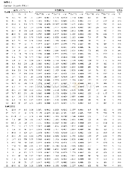 附表1 设兴组砂岩及玄武岩夹层的锆石U-Pb年龄数据