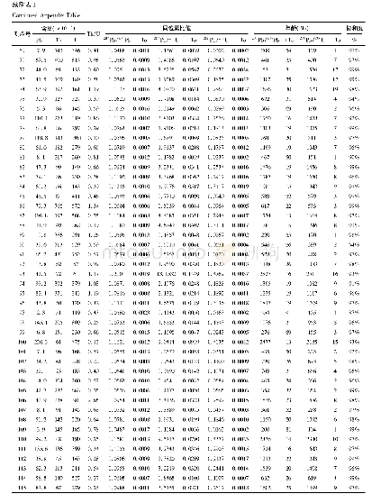 《附表1 设兴组砂岩及玄武岩夹层的锆石U-Pb年龄数据》