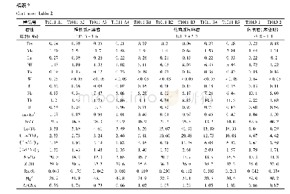 《表2 冈底斯岩基东段米林侵入体的主量元素(wt%)和微量元素(×10-6)分析测试结果》