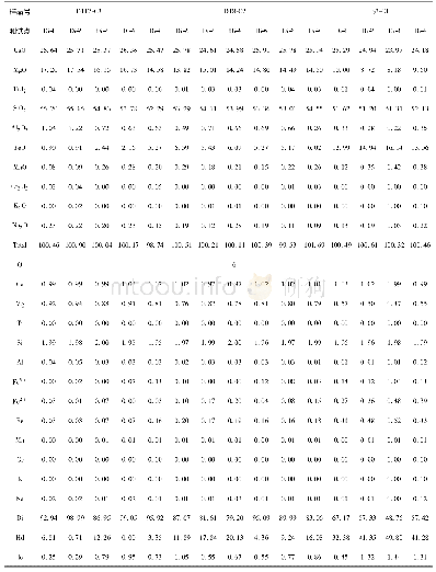 附表2 错那洞矽卡岩代表性辉石电子探针分析数据(wt%)