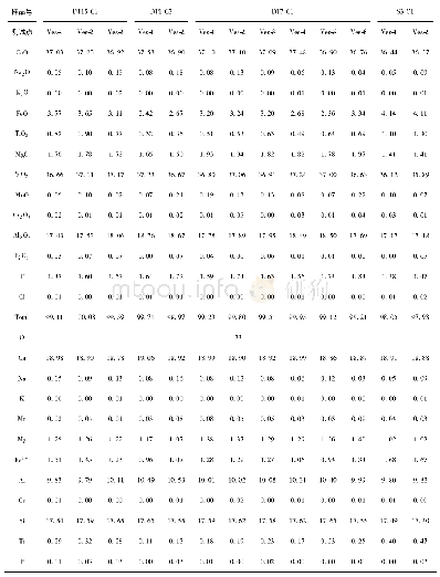 附表3 错那洞矽卡岩代表性符山石电子探针分析数据(wt%)