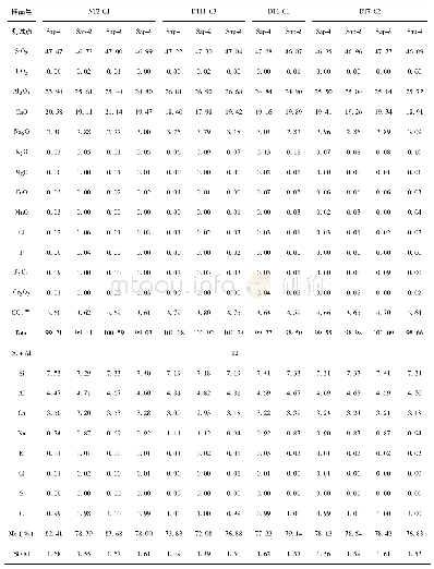 《附表4 错那洞矽卡岩代表性方柱石电子探针分析数据(wt%)》