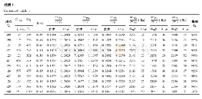 表1 吕梁地区白家滩花岗片麻岩岩浆锆石LA-ICP-MS U-Pb年龄分析结果