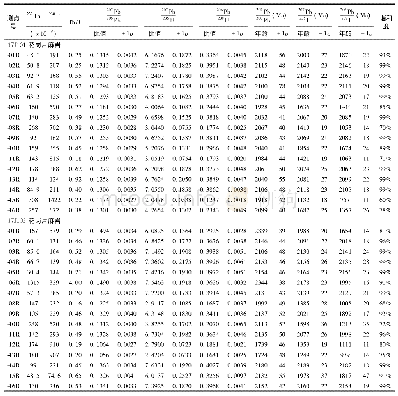 表2 吕梁地区白家滩花岗片麻岩的锆石增生边LA-ICP-MS U-Pb年龄分析结果