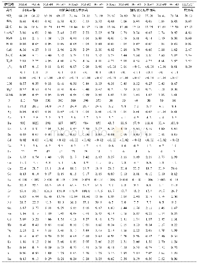 《表2 三股流岩体主量(wt%)和微量(×10-6)元素数据》