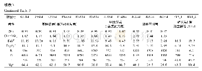 《表3 白云山地区不同类型蛇绿岩的全岩主量元素(wt%)、微量元素和稀土元素(×10-6)数据》