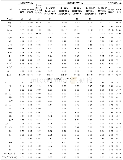 表1 白音查干矿区不同产状电气石电子探针平均成分结果(wt%)