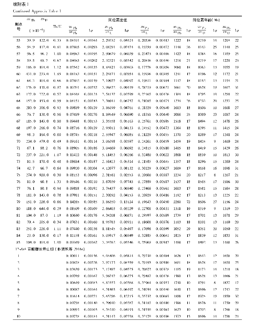 附表1 平南盆地碎屑沉积岩碎屑锆石U-Pb年龄数据表