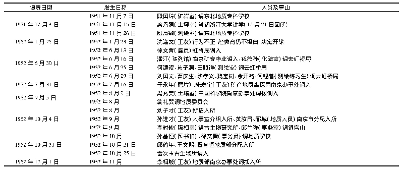 表1 1 1951年11月～1952年12月中国科学院地质研究所人员变动情况(档案Z377-22-21)