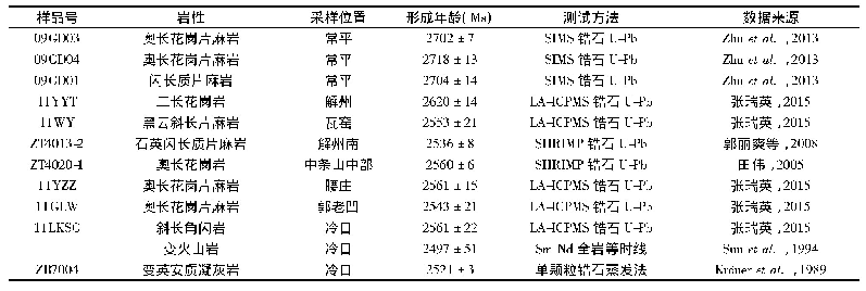 表1 涑水杂岩中太古宙岩石同位素年龄汇总