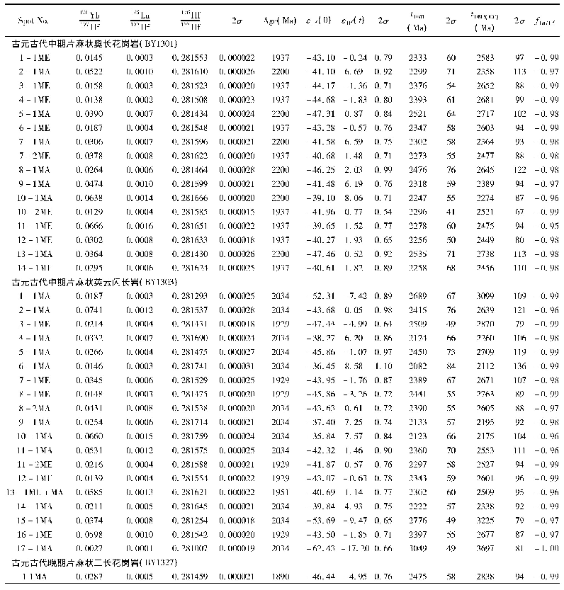 表2白云鄂博地区早前寒武纪基底岩石的锆石Hf同位素