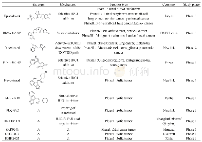 Table.1 Statistical table of small molecule IDO inhibitors[1]