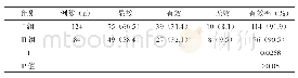 《表1:两组患者手术有效率[n,%]》