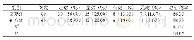 《表1:两组患者临床疗效比较[n(%)]》