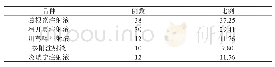 表2:中药注射剂引发不良反应所涉及的药物品种(%)