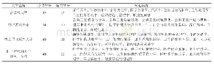 表2:美国高校健康管理学专业硕士课程体系比较