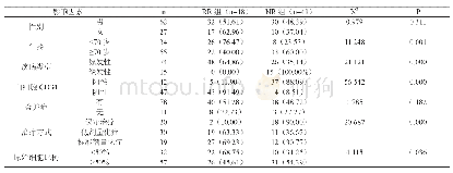 《表2：老年急性髓系白血病患者预后因素分析[n(%)]》
