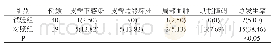 《表3：试验组、对照组术后并发症发生情况比较[n(%)]》