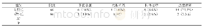 表2:2组患者治疗效果对比[n、%]