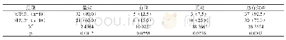 《表2：两组帕金森病患者的疗效比较（n/%）》