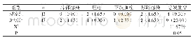 《表1：两组患者并发症发生率对比[n(%)]》