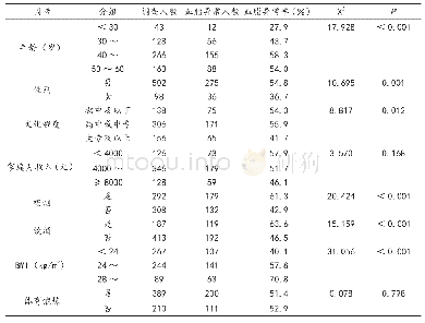 《表2 研究对象基本特征血脂异常检出率（n=600)》