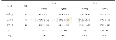 表2 三组SAS及SDS评分对比