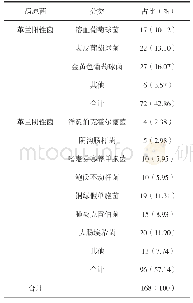 《表3 病原菌分布情况分析》